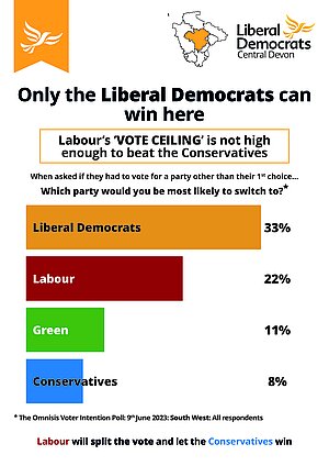 Voters will switch to the Liberal Democrats